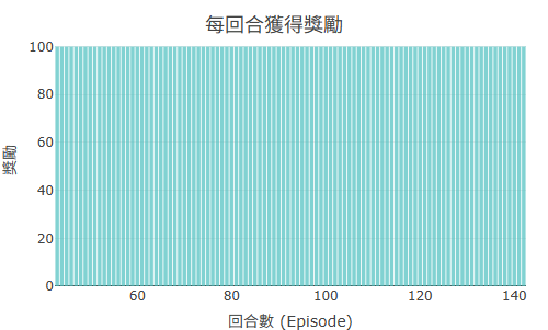 Reward 曲線收斂