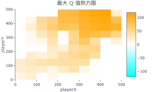 Q-Table 熱力圖（收斂後）