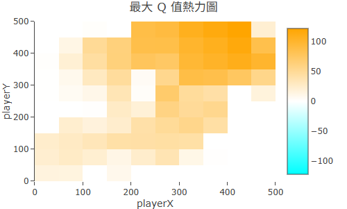 Q-Table 熱力圖