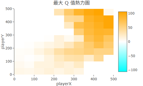 Q-Table 熱力圖